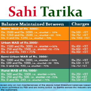 5000 Se Ghat Kar SBI Ki Minimum Balance Hui 3000 Rupees