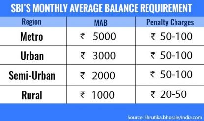 sbi minimum balance checking number